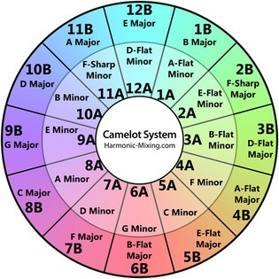 camelot wheel dj camelot wheel dj