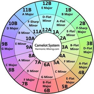 The Camelot harmonic mixing system